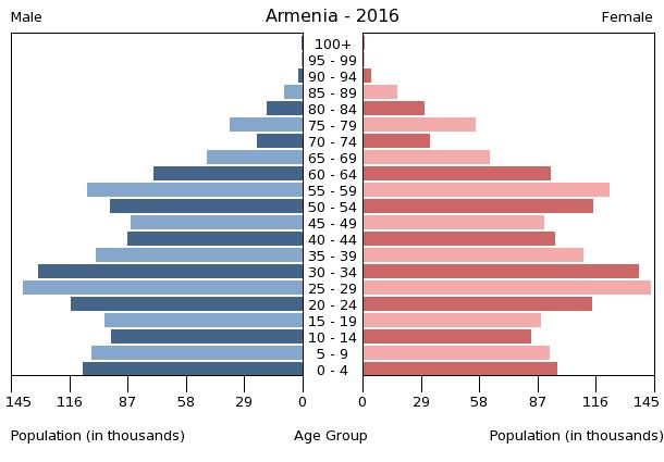 Population pyramid 2016