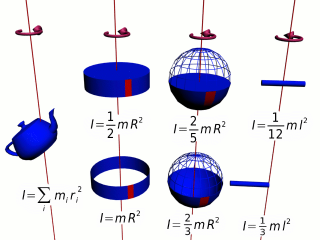 Moment of inertia (shown here), and therefore angular momentum, is different for every possible configuration of mass and axis of rotation.