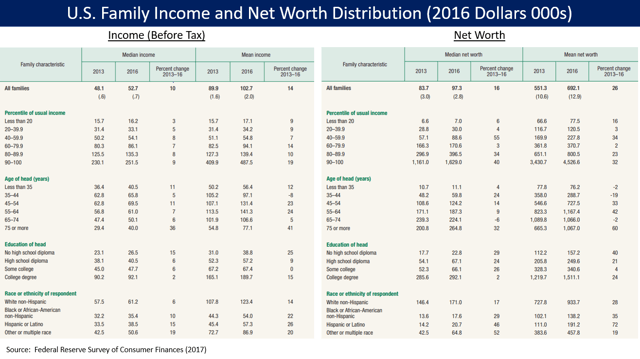 U.S. family pre-tax income and net worth distribution for 2013 and 2016, from the Federal Reserve Survey of Consumer Finances.