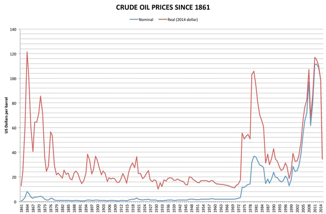 Crude oil prices continued to fall during the 1990s, following the trend during the late 1980s.