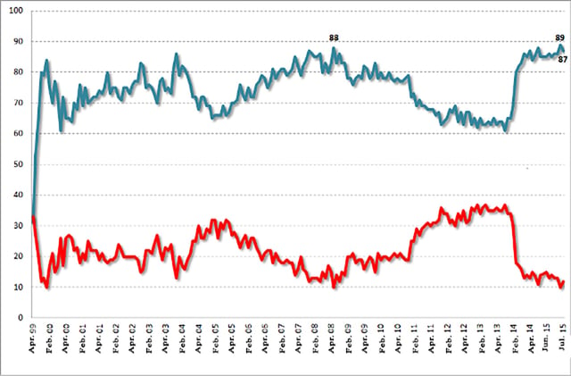 Putin's approval (blue) and disapproval (red) ratings 1999–2015. Putin reached an all-time high approval rating in June 2015 of 89%.
