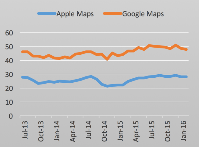 A graph showing the percentage of American smartphone users who used Apple Maps (blue) and Google Maps (orange) between July 2013 and February 2016 (Data: comScore)