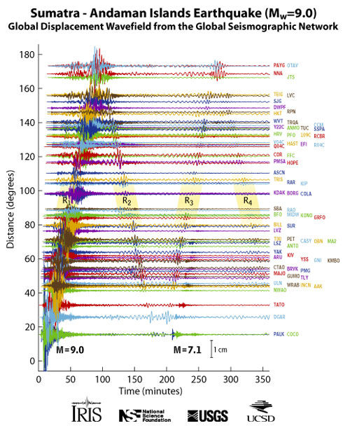 Vertical-component ground motions recorded by the IRIS Consortium