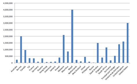 The United States is host to the second largest Indian diaspora on the planet