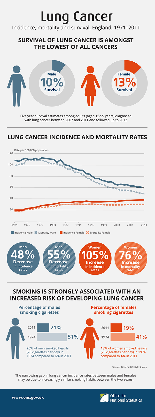 Lung cancer, incidence, mortality and survival, England 1971–2011