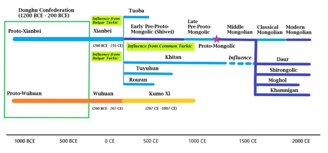 Chronological tree of the Mongolic languages