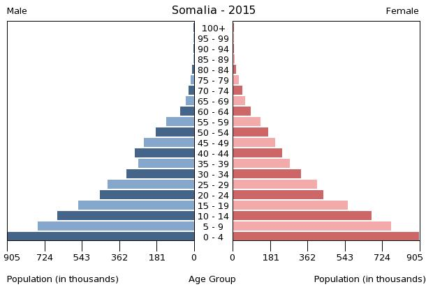 Population per age group