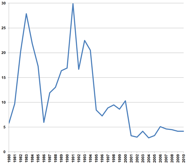 Shenzhen official annual population growth rate (%)