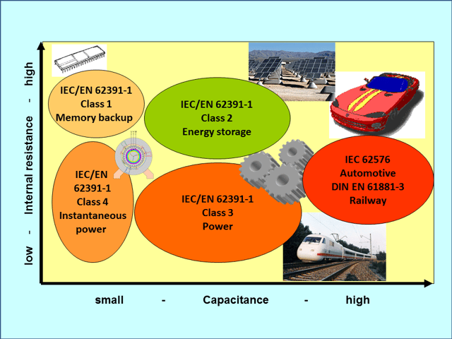 Classification of supercapacitors into classes regarding to IEC 62391-1, IEC 62567and DIN EN 61881-3 standards