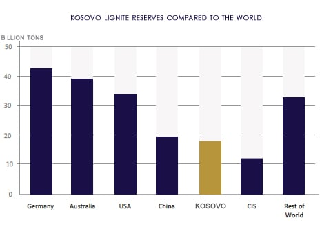 Kosovo has the 5th largest lignite reserves in the world.