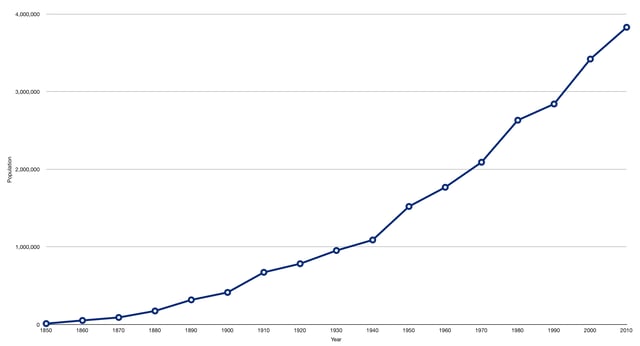 Graph of Oregon's population growth from 1850–2010