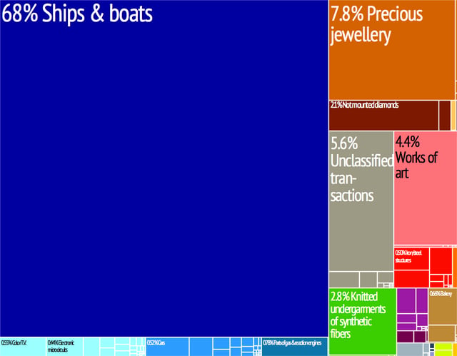 Graphical depiction of the Cayman Islands' product exports