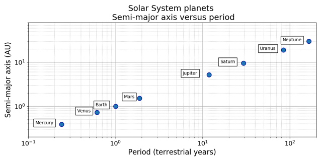 Log-log plot of the semi-major axis (in Astronomical Units) versus the orbital period (in terrestrial years) for the eight planets of the Solar System.