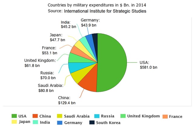 Top ten military expenditures in billion US$ in 2014