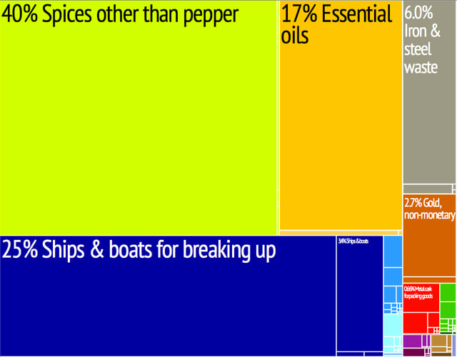 A proportional representation of the Comoros's exports