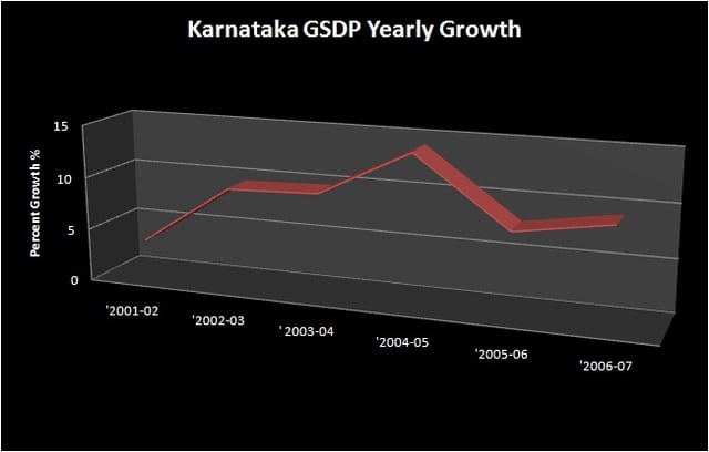 GSDP Growth of the Karnatakan Economy over the previous years