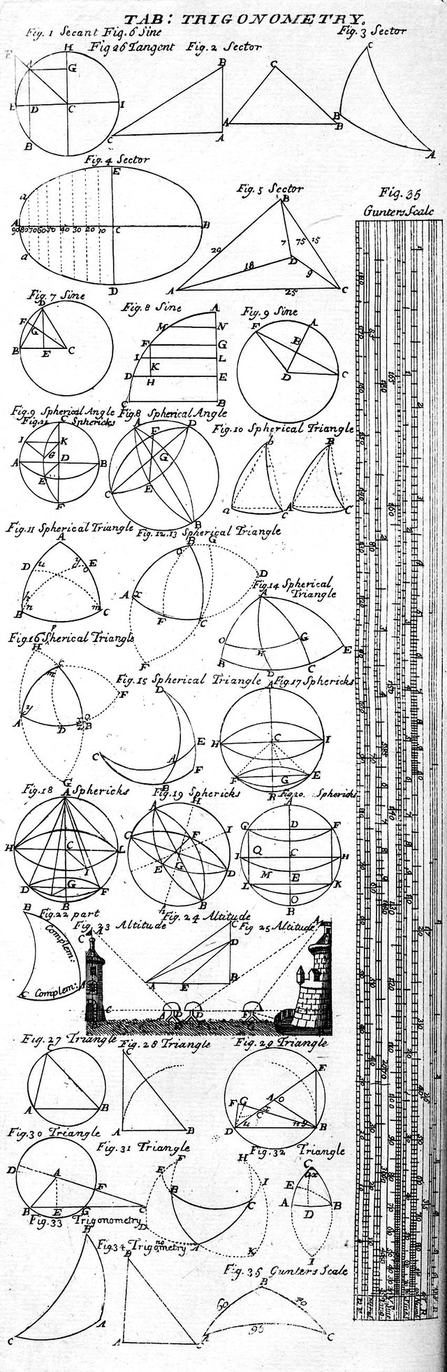 Table of Trigonometry, 1728 Cyclopædia.