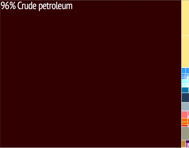 Graphical depiction of Chad's product exports in 28 color-coded categories.