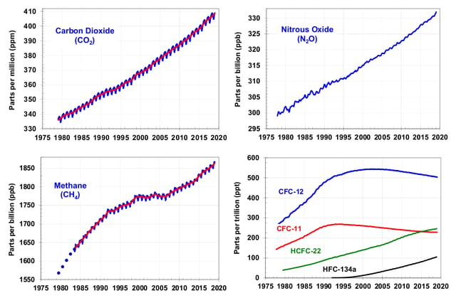 Major greenhouse gas trends.