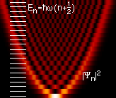 The ground state of a quantum harmonic oscillator has the Gaussian distribution.