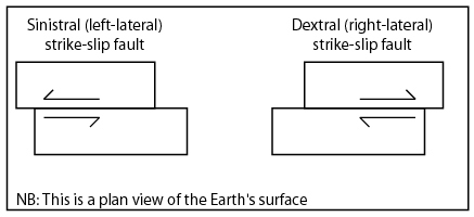 Schematic illustration of the two strike-slip fault types.