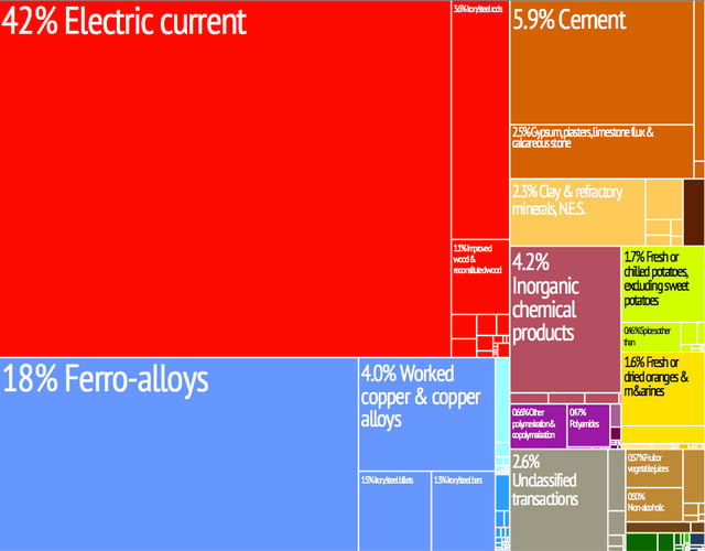 A proportional representation of Bhutan's exports.