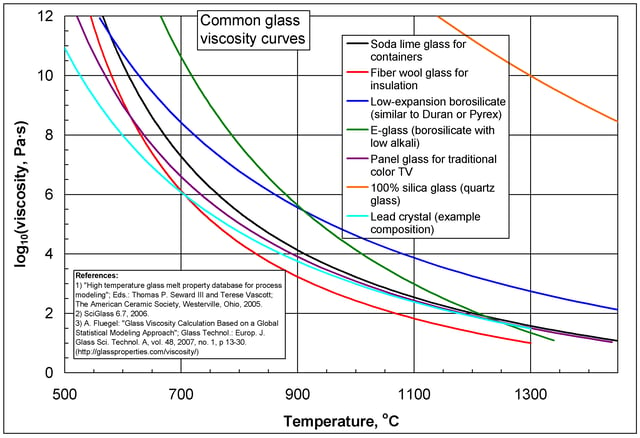 Common glass viscosity curves