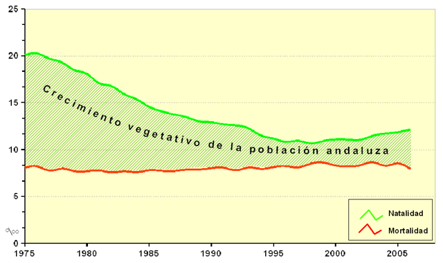 Evolution of the birth and death rates of Andalusia 1975–2007