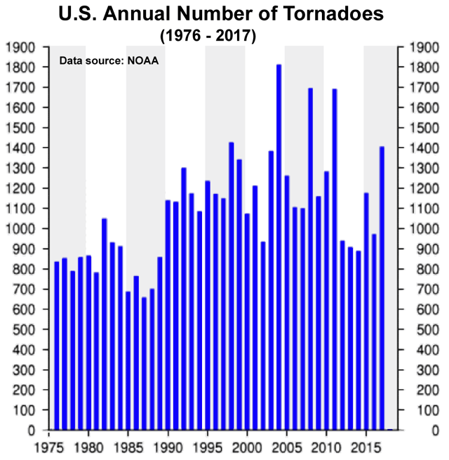 U. S. Annual January–December Tornado Count 1976–2011 from NOAA National Climatic Data Center