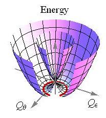 The potential energy surfaces of an E ⊗ e Jahn–Teller effect
