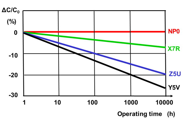 Aging of different Class 2 ceramic capacitors compared with NP0-Class 1 ceramic capacitor