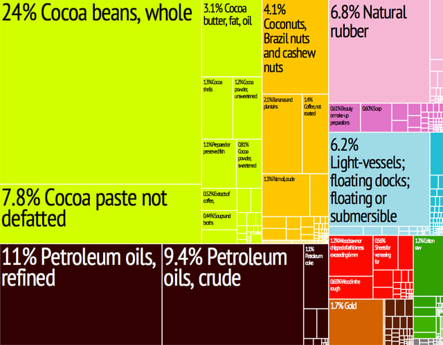 A proportional representation of Ivory Coast's exports in 2011