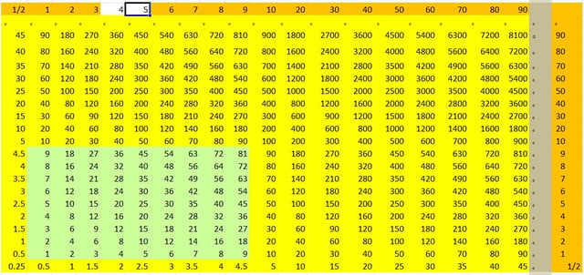 Diagram of the world's earliest multiplication table (c. 305 BC) from the Warring States period