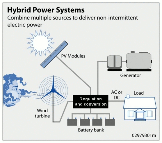 A wind-solar PV hybrid system