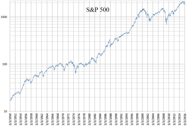 A logarithmic chart of the S&P 500 using daily closing values from January 3, 1950 to February 19, 2016.