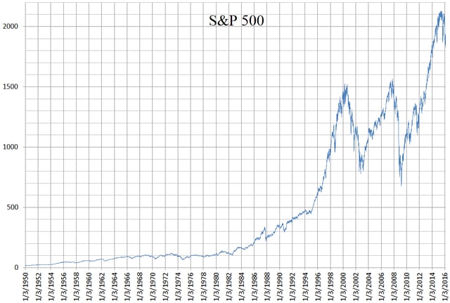 A linear chart of the S&P 500 using closing values from January 3, 1950 to February 19, 2016