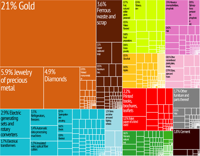 Graphical depiction of Lebanon 's product exports in 28 color-coded categories.