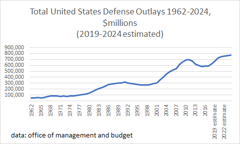 Total United States Defense Outlays 1962-2024, $millions (2019-2024 estimated)