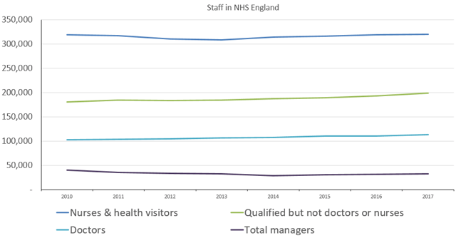 Staff in NHS England from 2010 - 2017.