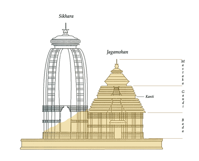 Elements of a Hindu temple in Kalinga style.