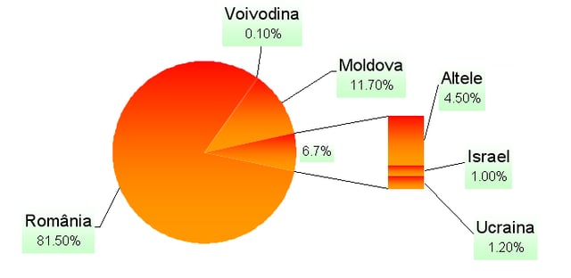 Distribution of first-language native Romanian speakers by country—Voivodina is an autonomous province of northern Serbia bordering Romania, while Altele means "Other"