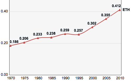 Ethiopia's Human Development Index rating 1970–2010