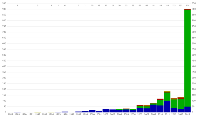 Exoplanets, by year of discovery, through September 2014.