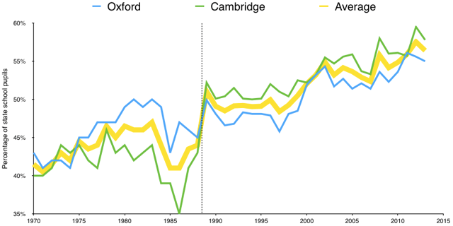 Percentage of state-school students at Oxford and Cambridge