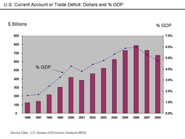 US current account deficit.