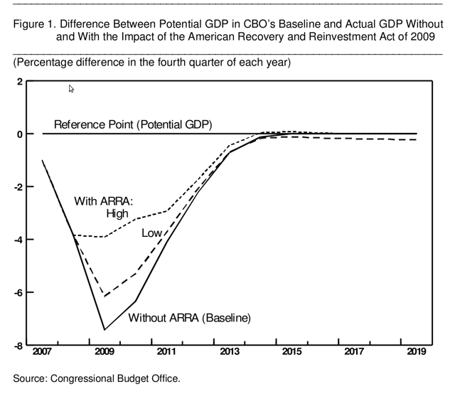 CBO estimates of the impact of the stimulus on GDP
