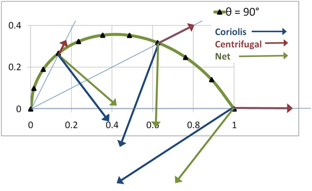 Coriolis acceleration, centrifugal acceleration and net acceleration vectors at three selected points on the trajectory as seen on the turntable.