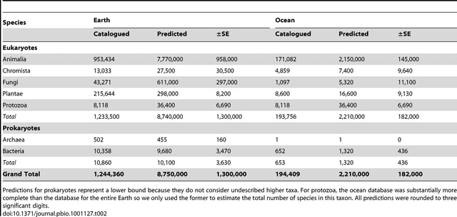 Discovered and predicted total number of species on land and in the oceans