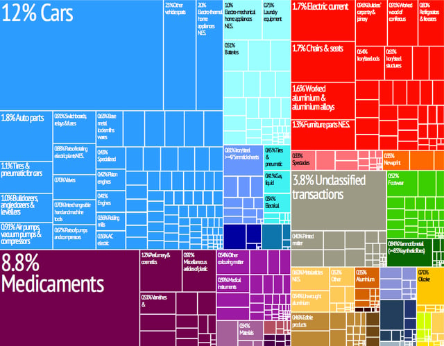 A graphical depiction of Slovenia's product exports in 28 color-coded categories.
