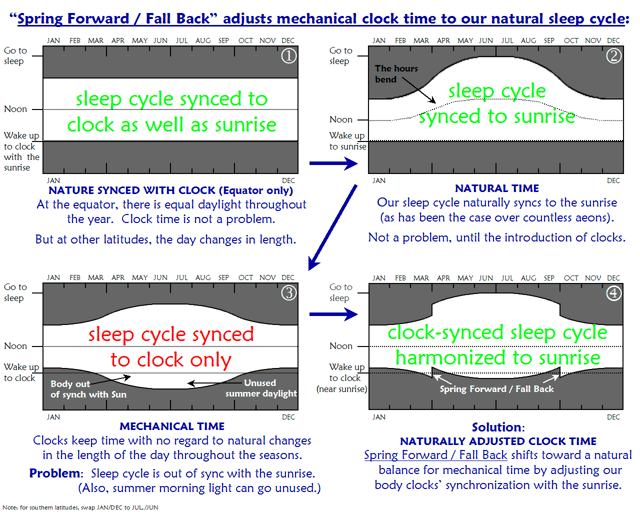 Justification for Daylight Saving Time to the effect that it is a more natural adjustment for people rising with the sun